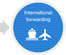 Flow of export/import services - (3) International forwarding